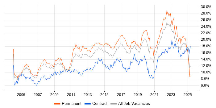 Job vacancy trend for Microsoft in Cheshire Job vacancy trend for Microsoft in Cheshire