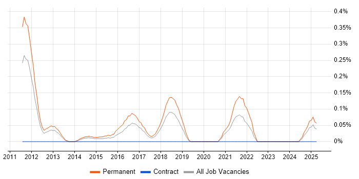 Job vacancy trend for Mid Level C# Developer in Cheshire Job vacancy trend for Mid Level C# Developer in Cheshire