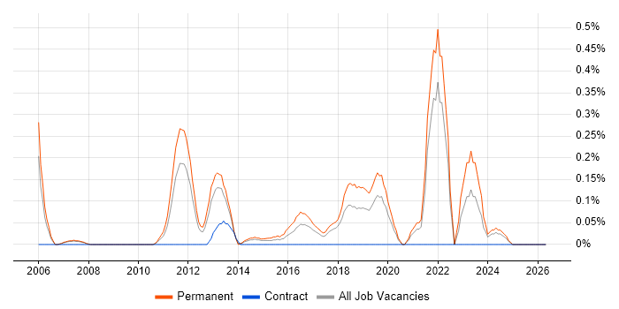 Mid-Level .NET Developer job vacancy trend in Cheshire