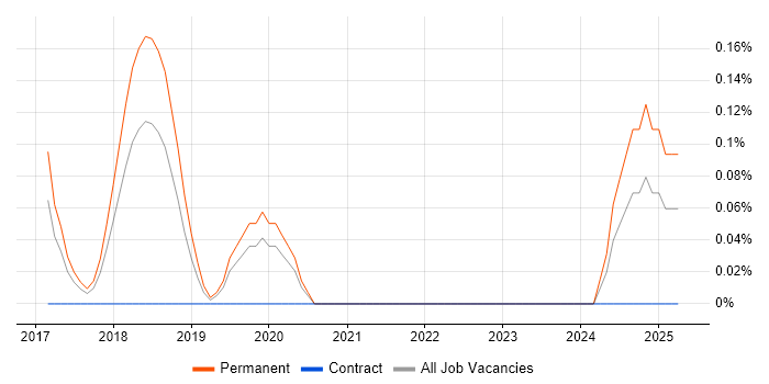 Job vacancy trend for Mid-Level Software Engineer in Cheshire Job vacancy trend for Mid-Level Software Engineer in Cheshire