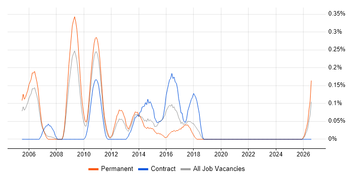 Middleware Developer job vacancy trend in Cheshire