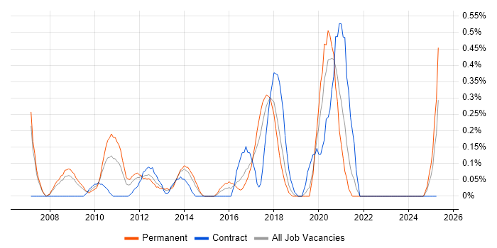 Job vacancy trend for Middleware Engineer in Cheshire