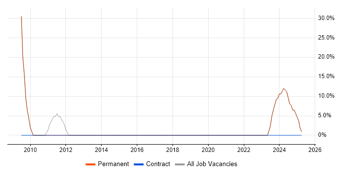Job vacancy trend for Analyst in Middlewich