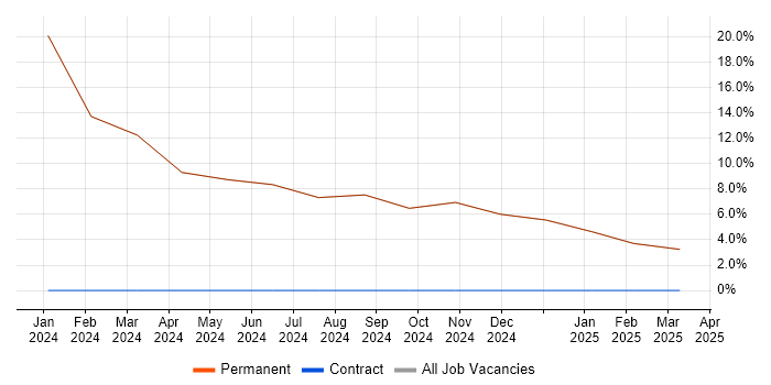 Job vacancy trend for Customer Service in Middlewich Job vacancy trend for Customer Service in Middlewich
