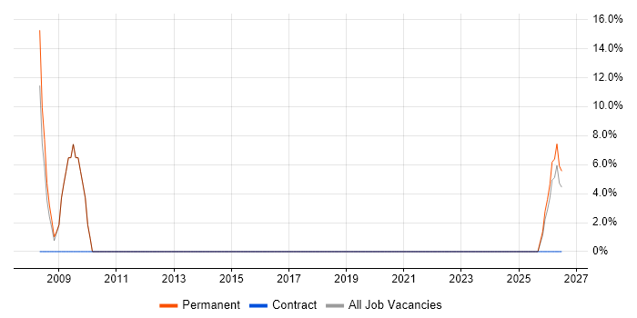Degree job vacancy trend in Middlewich