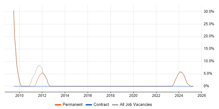 Job vacancy trend for Microsoft in Middlewich