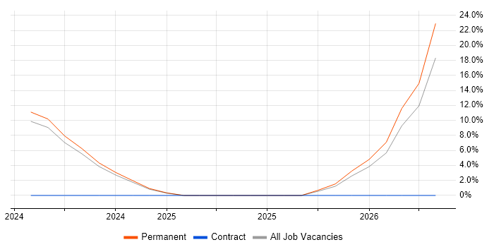 Senior Manager job vacancy trend in Middlewich