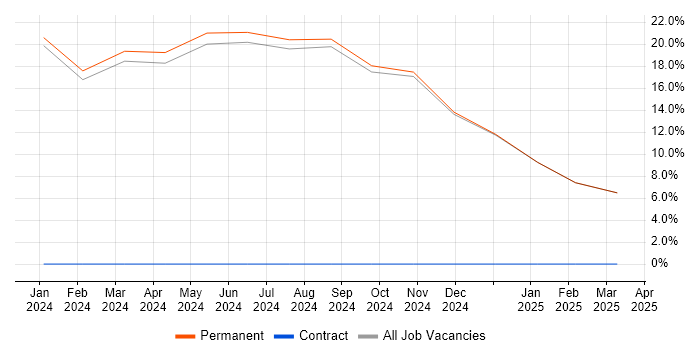 Job vacancy trend for Senior in Middlewich