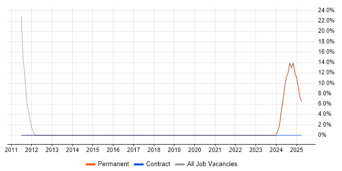 Job vacancy trend for Software Testing in Middlewich