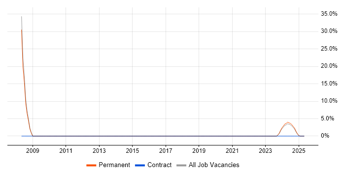 Job vacancy trend for Windows Server in Middlewich