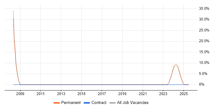 Job vacancy trend for Windows in Middlewich