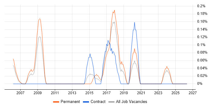 MiFID job vacancy trend in Cheshire