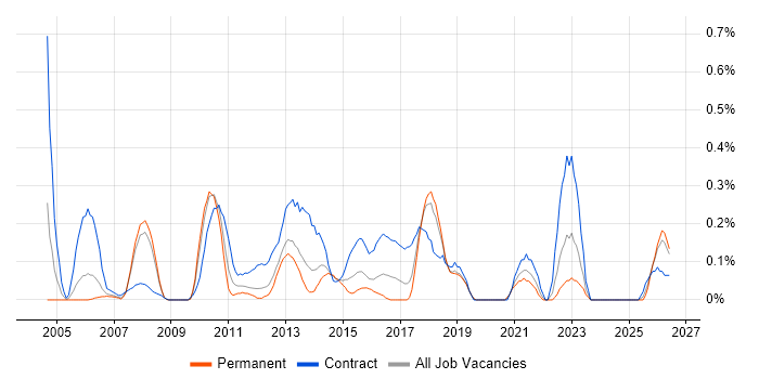 Migration Analyst job vacancy trend in Cheshire