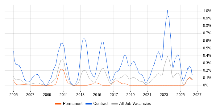 Migration Engineer job vacancy trend in Cheshire