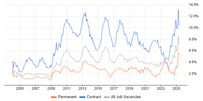 Job vacancy trend for Migration in Cheshire Job vacancy trend for Migration in Cheshire