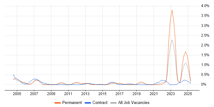 Job vacancy trend for Military in Cheshire Job vacancy trend for Military in Cheshire
