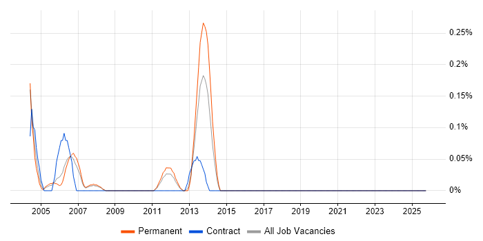 MIS Manager job vacancy trend in Cheshire
