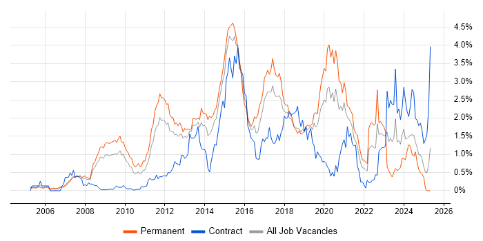 Job vacancy trend for Mobile App in Cheshire Job vacancy trend for Mobile App in Cheshire
