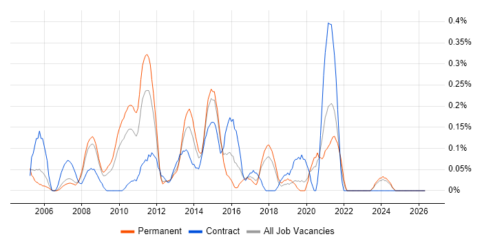 Mobile Applications Developer job vacancy trend in Cheshire