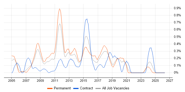 Mobile Developer job vacancy trend in Cheshire