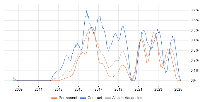 Job vacancy trend for Mobile Device Management in Cheshire Job vacancy trend for Mobile Device Management in Cheshire