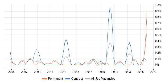 Mobile Engineer job vacancy trend in Cheshire