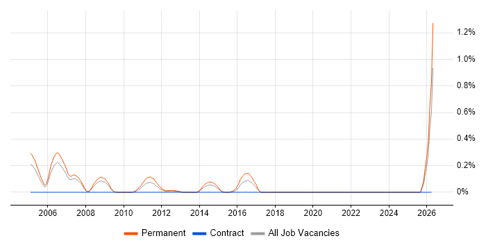Mobile Games job vacancy trend in Cheshire