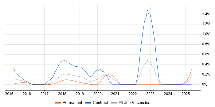 Job vacancy trend for Mocha in Cheshire Job vacancy trend for Mocha in Cheshire