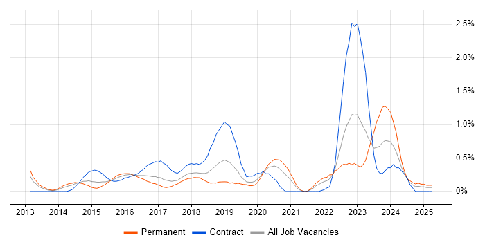 Job vacancy trend for Mockito in Cheshire Job vacancy trend for Mockito in Cheshire