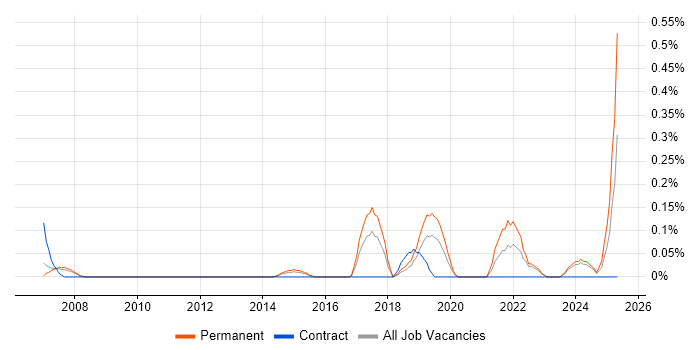 Job vacancy trend for Modbus in Cheshire