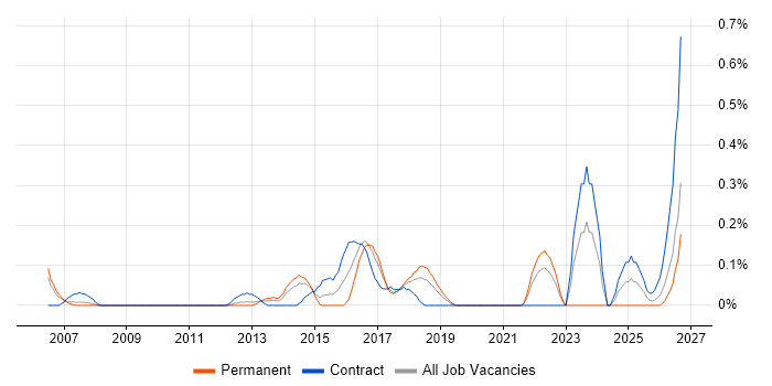 Model Validation job vacancy trend in Cheshire