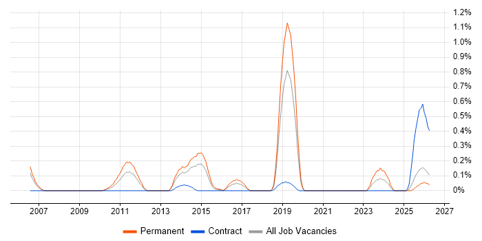 Monetization job vacancy trend in Cheshire