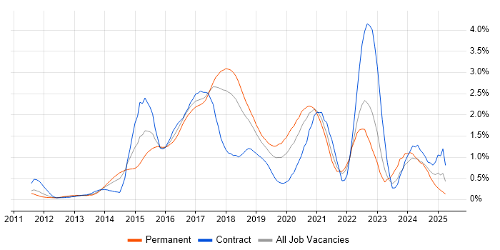 Job vacancy trend for MongoDB in Cheshire Job vacancy trend for MongoDB in Cheshire