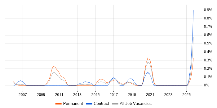 Monitoring Engineer job vacancy trend in Cheshire Monitoring Engineer job vacancy trend in Cheshire