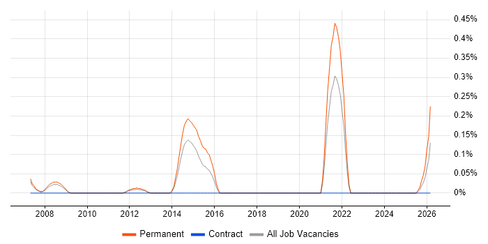 Motion Control job vacancy trend in Cheshire