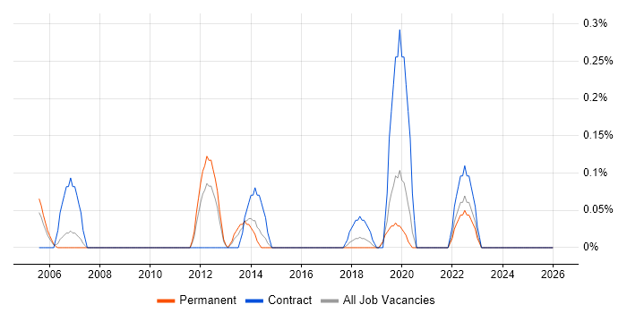 Motion Graphics job vacancy trend in Cheshire