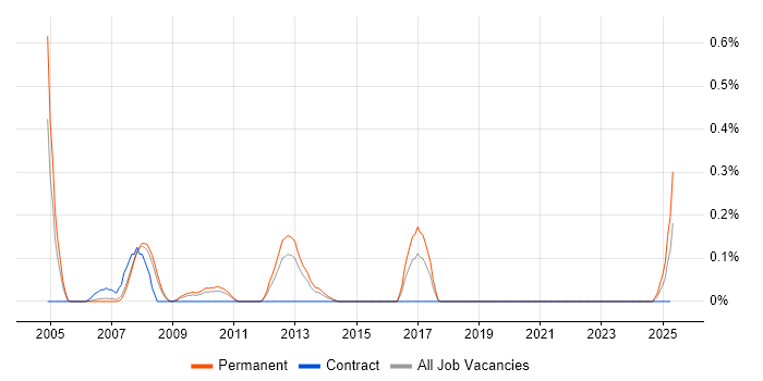 Job vacancy trend for MPEG in Cheshire