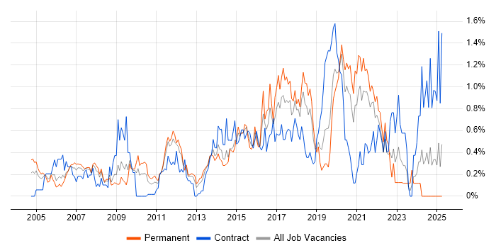 Job vacancy trend for MPLS in Cheshire Job vacancy trend for MPLS in Cheshire