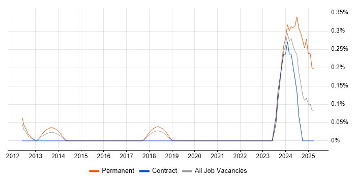 Job vacancy trend for MQTT in Cheshire Job vacancy trend for MQTT in Cheshire