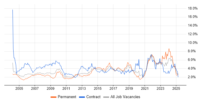 Job vacancy trend for Microsoft Excel in Cheshire Job vacancy trend for Microsoft Excel in Cheshire