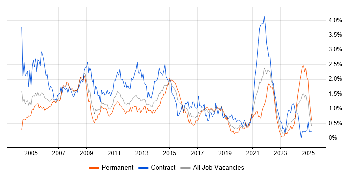 Job vacancy trend for Microsoft Project in Cheshire Job vacancy trend for Microsoft Project in Cheshire