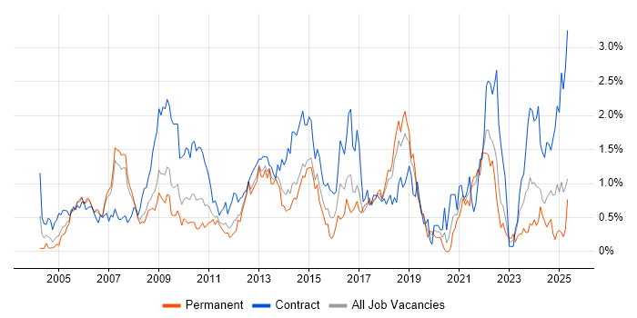 Job vacancy trend for MS Visio in Cheshire Job vacancy trend for MS Visio in Cheshire