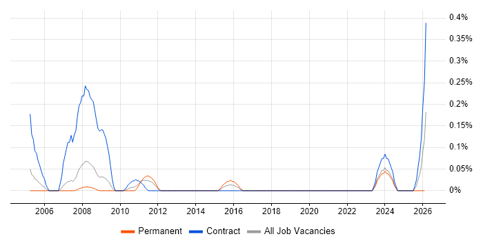 MSF job vacancy trend in Cheshire