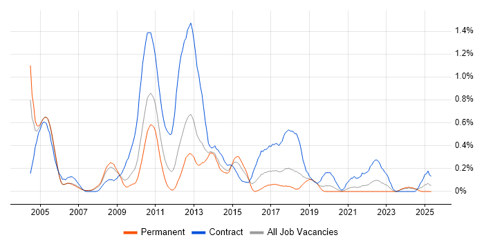 Job vacancy trend for MSI in Cheshire Job vacancy trend for MSI in Cheshire