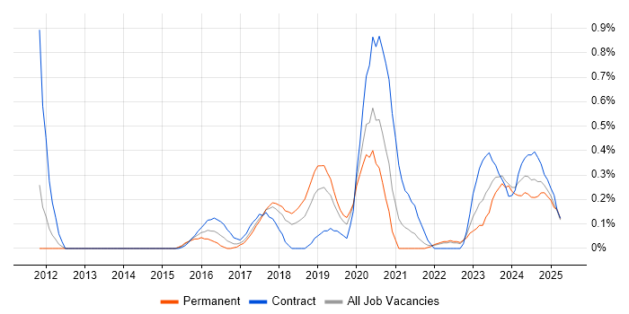 Job vacancy trend for MuleSoft in Cheshire