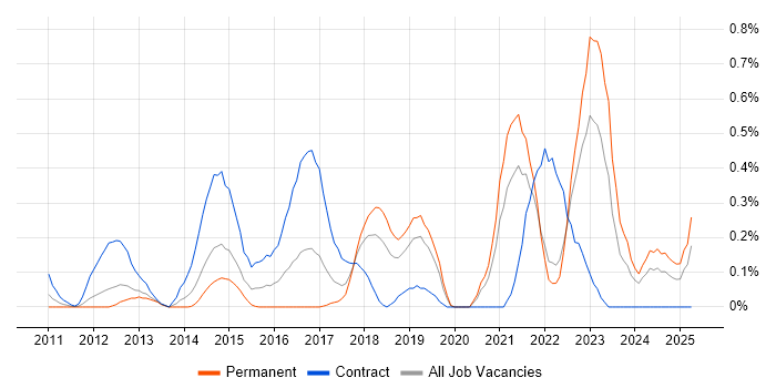 Job vacancy trend for Multi-Factor Authentication in Cheshire Job vacancy trend for Multi-Factor Authentication in Cheshire