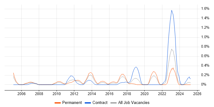 Job vacancy trend for Multicast in Cheshire Job vacancy trend for Multicast in Cheshire