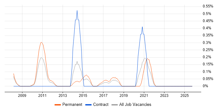 Multichannel Marketing job vacancy trend in Cheshire