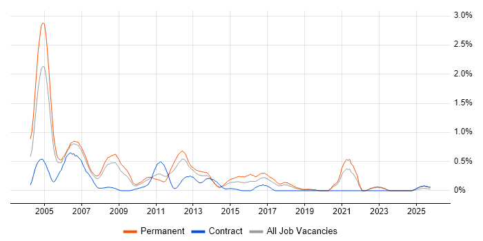 Multimedia job vacancy trend in Cheshire