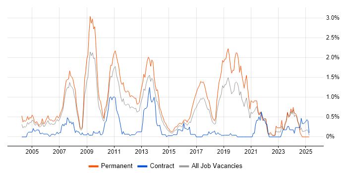 Job vacancy trend for Multithreading in Cheshire Job vacancy trend for Multithreading in Cheshire
